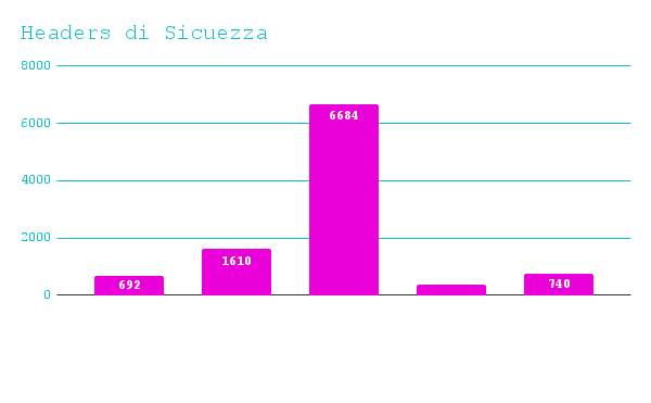 Headers di Sicurezza